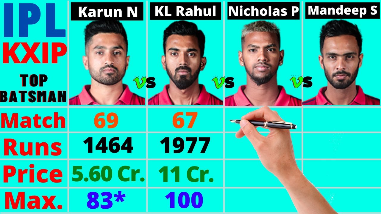 KXIP Best Batsman Comparison🏏 Dream11 IPL2020 | Pooran batting, Karun Nair,Mandeep, KL Rahul batting
