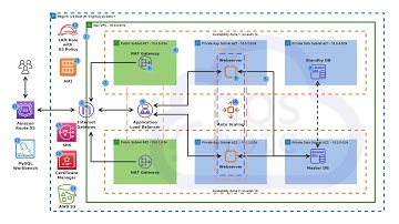 Register an SSL Certificate in AWS Certificate Manager