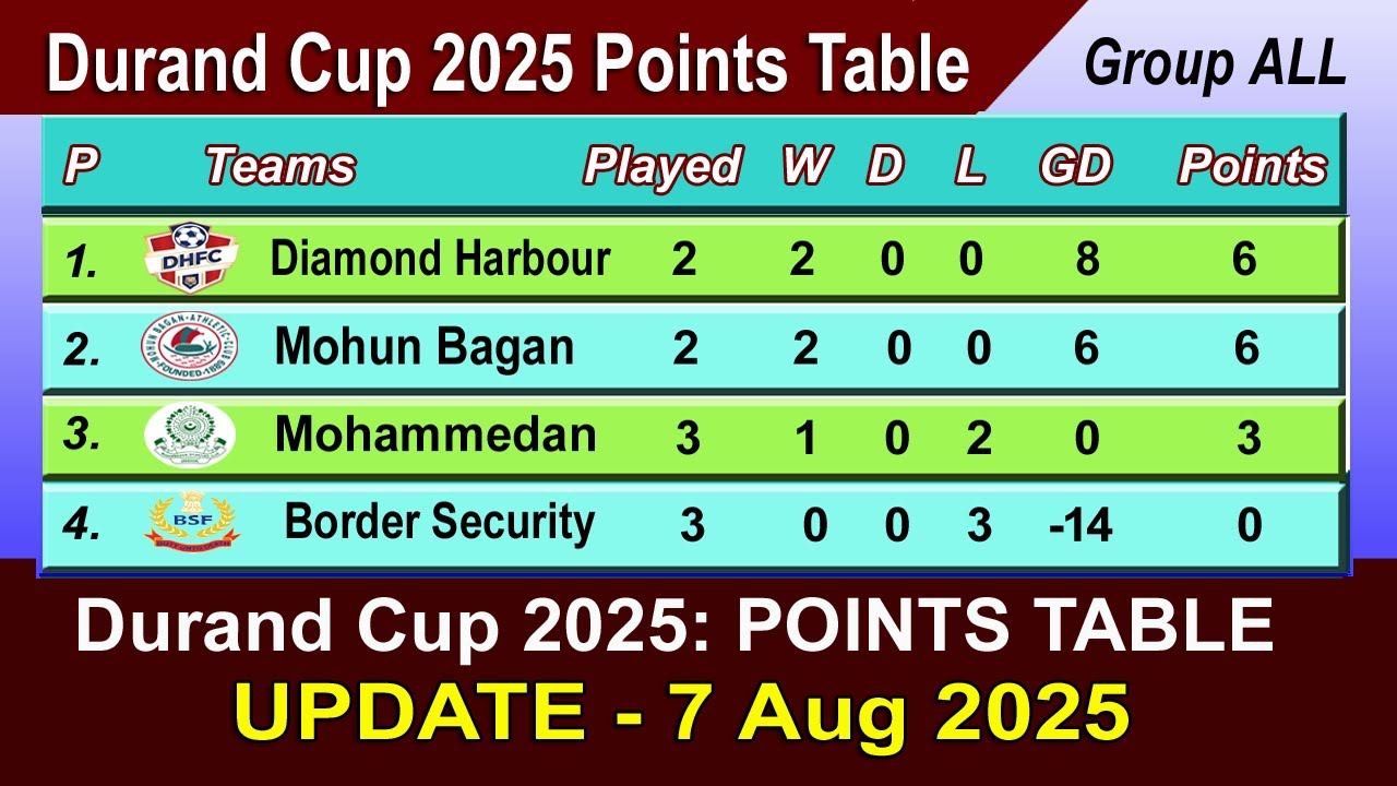 Durand Cup 2025 Football Match Points Table - LAST UPDATE 7/08/2025