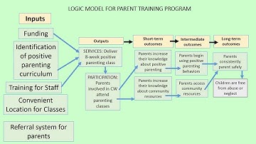 Logic models backward mapping