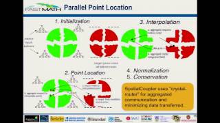 FASTMath Unstructured Mesh Technologies: Part 1 | Vijay Mahadevan, ANL; Mark Shepard, RPI
