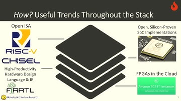 FireSim: A Scalable Platform for FPGA-Accelerated Simulation [..] - Sagar Karandikar (Latch-Up 2023)