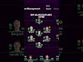 I gave Spurs a full 99 rated squad apart from the wingers. #tottenhamhostspur #spurs #eafc #eafc25