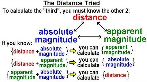 Astronomy - Ch. 24: Variable Stars (11 of 26) The Distance Triad