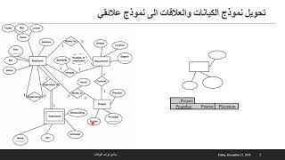 مبادي قواعد البيانات، المحاضرة التاسعة النظرية، تحويل نموذج الكيانات والعلاقات الى نموذج علائقي