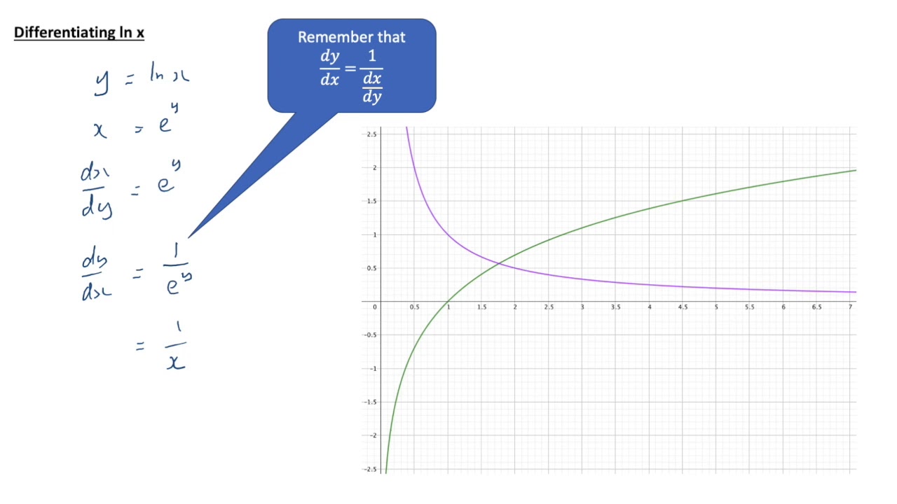 M2 3 6c 5 Differentiating logarithmic functions - YouTube