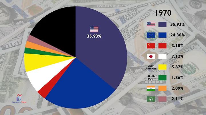 The Share of GDP by Country Across the Globe (1970-2024) - DayDayNews