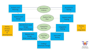 System Development Life cycle (SDLC) || V Model || Waterfall Model for System Development ||