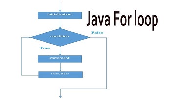 الجزء ال 26 من دورة جافا  التعرف على ال for  || Tutorial 26  for loop