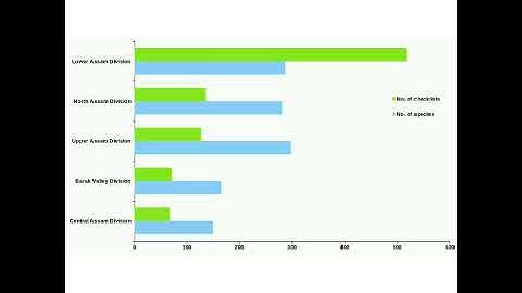 Bihu Bird Count 2021 Results
