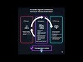 AWS Certified Generative AI Developer - Professional: Agent architecture: planner, executor, memory