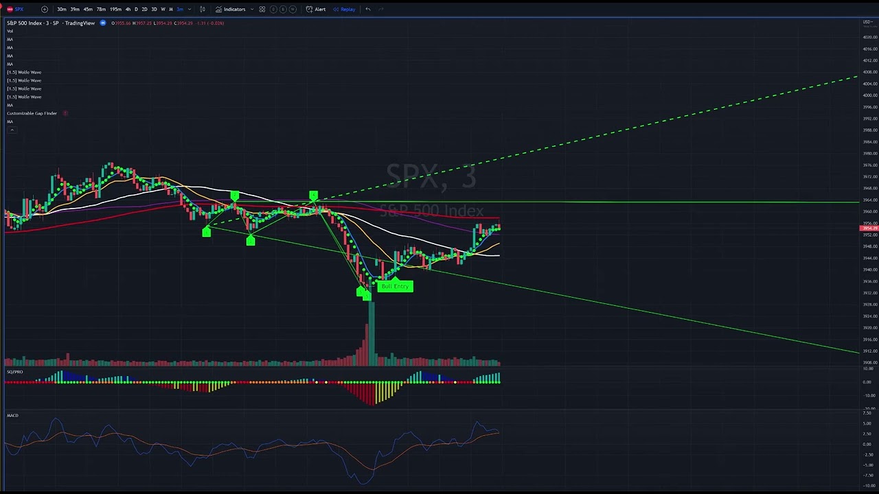 SPX Bullish wolfe wave 3 min 0dte