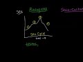 Biological and Sociocultural Factors Food, Sex, and Drugs | Behavior | MCAT