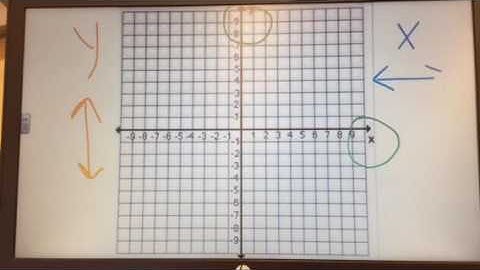 Cartesian Plane Explanation