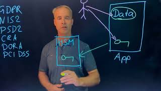 How Can You Protect Your Data in Compliance with Regulations
