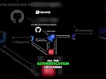 AWS Deployment Authentication Secrets and Token Backup #coding #terraform #programming #microsoft