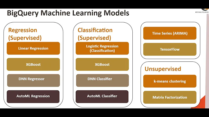 BigQuery Machine Learning - Getting Started - Do it yourself tutorials -DIY#14