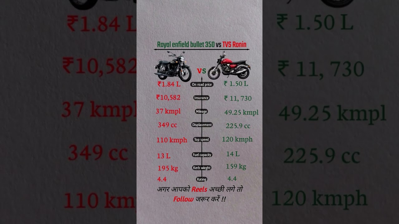 royal enfield bullet 350 vs tvs ronin | new modal 2025 | gst 2.0 update 