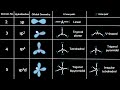 Understanding Molecular Geometry and Hybridization