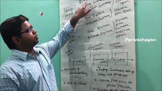 Analog, Discrete, Digital Signals | Sampling and Quantization | Signal Processing | Parivazhagan Analog, Discrete, Digital Signals | Sampling and Quantization | Signal Processing | Parivazhagan