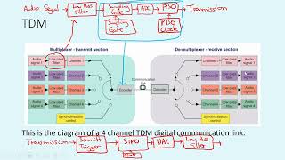 11.4 Digital Communications - Time Division Multiplexing