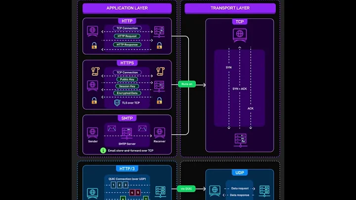 TCP vs UDP Explained: Which Protocol Runs What in 3 Minutes