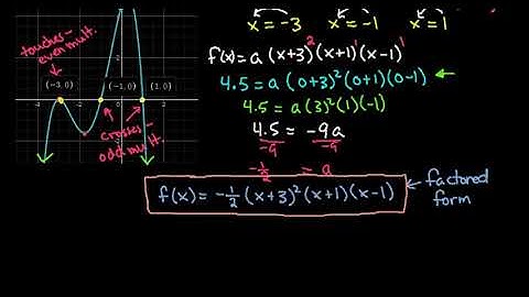 How to Find the Equation of the Polynomial Function Given a Graph Even Degree