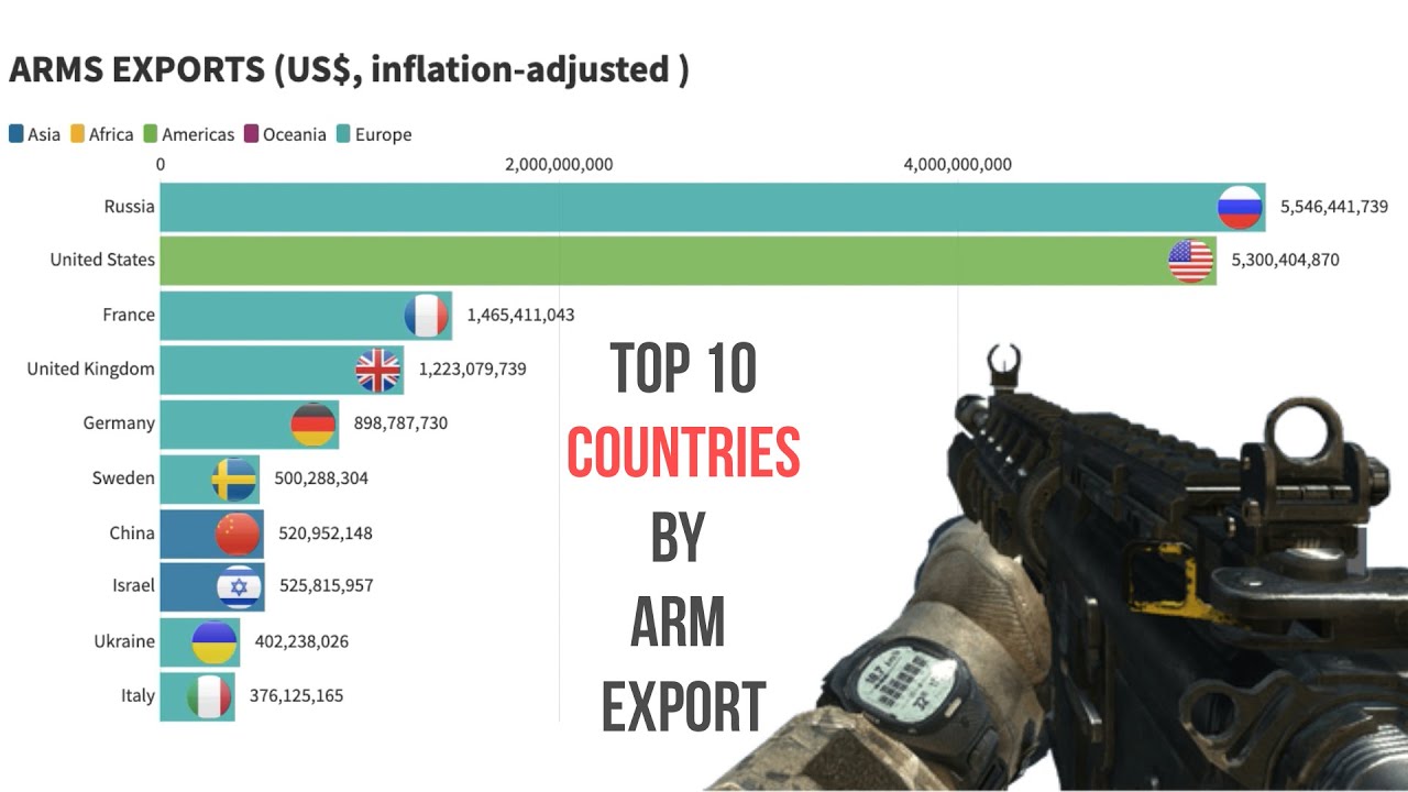 Top 10 Countries by Arms Exports from 1960 to 2017 | Stats