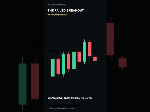 Watch Breakout Failed? Watch the Close Back Inside the Range #Shorts