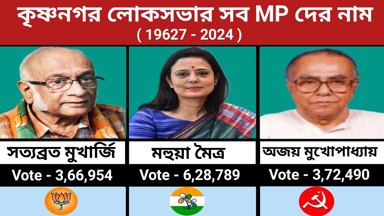 Krishnanagar Lok Sabha all MP's name. 