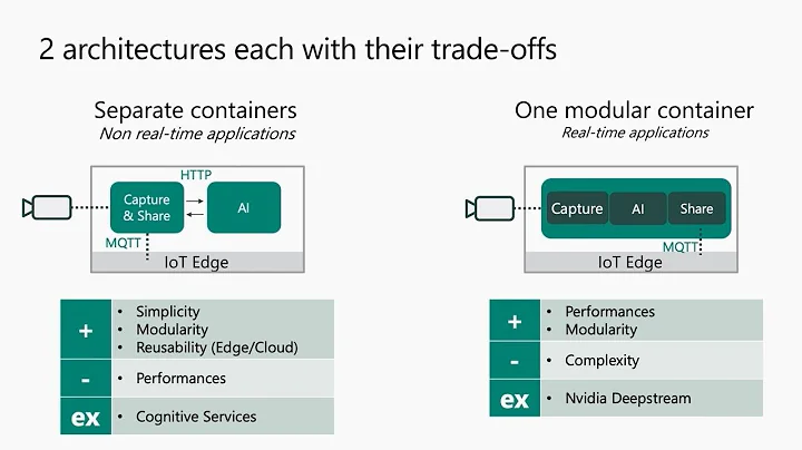 Azure IoT Edge & AI: Enabling the Intelligent Edge - BRK3033