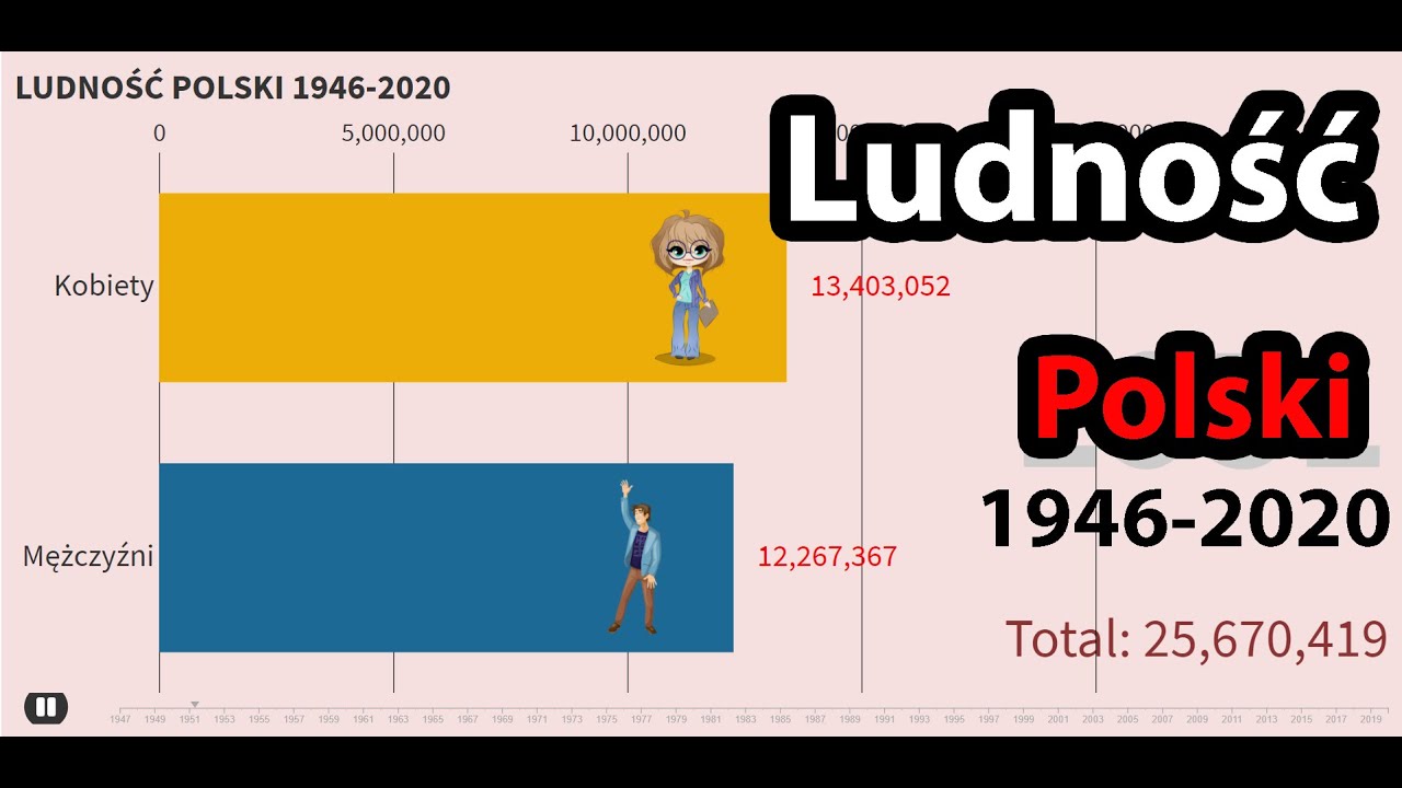 Ludność Polski 1946-2020 - YouTube