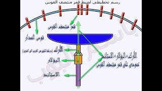 معرفة القمر الصناعى الوسيط او المنتصف الخاص بك للطبق الدش المتحرك فى جميع محافظات مصر  بالترتيب