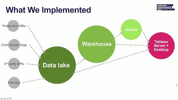 Ebates: Growing Up with BI and big data: Using Tableau on Hadoop