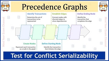 Precedence Graph in DBMS | Test for Conflict Serializability | Serialization Graph | Solved Examples