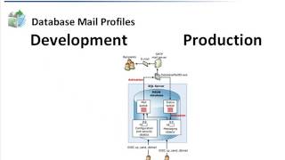 SQL Server 2008  Database Mail