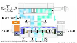 3 Position 5 Way Solenoid Valve Explained | Working Principle | Pneumatic Direction Control Valve