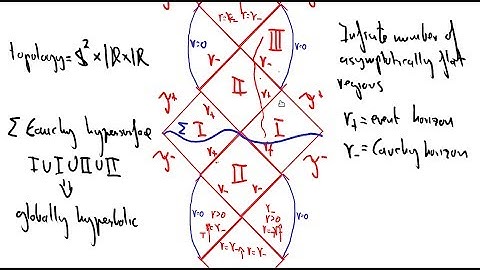 Penrose diagram of Reissner Nordström
