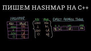 Пишем хеш таблицу на C++ | Hashmap