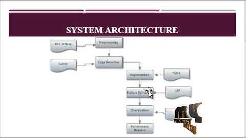 Indian Paper Currency Authentication System using Image processing | Final Year Projects 2016 - 2017