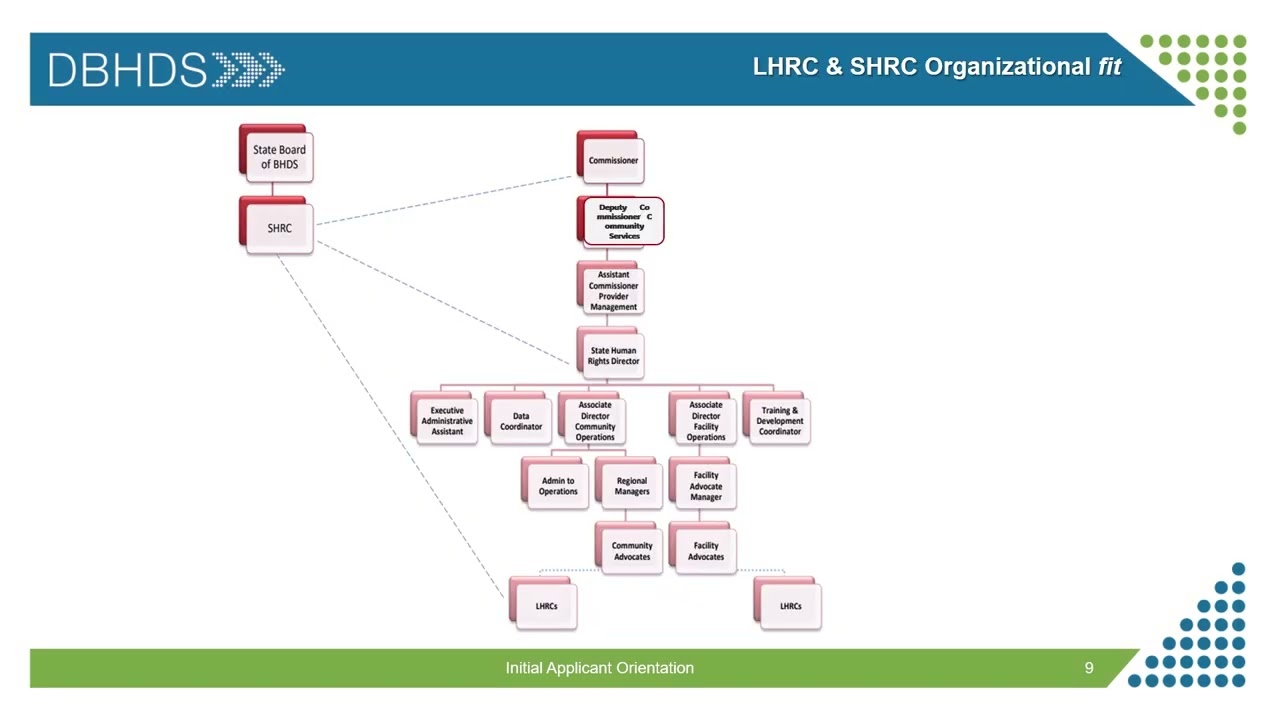 Module 14 Office of Human Rights