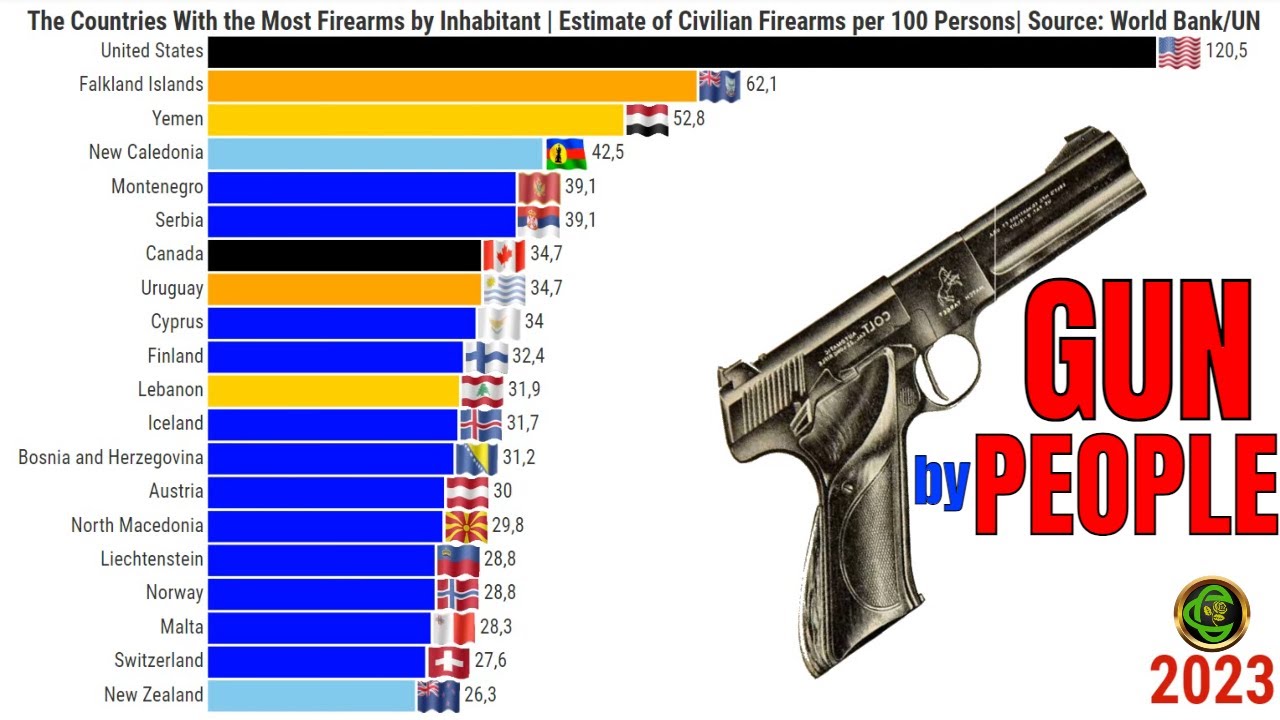 The Countries With The Most Firearms By Inhabitant According To The The Countries With The Most Firearms By Inhabitant According To The