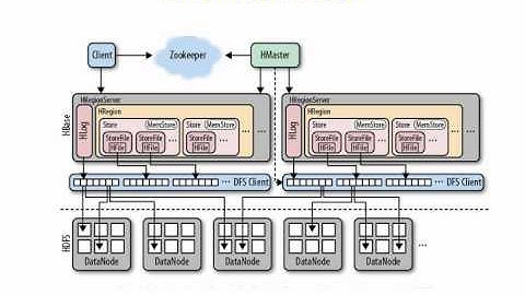 Hbase is a real-time column oriented database