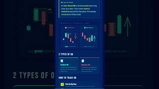 Order Block Explained in 60 Seconds 📊 #orderblock