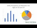 3 Women's Self Defense: Statistics. Watch #4 Testing Next. Look for the Green Background!