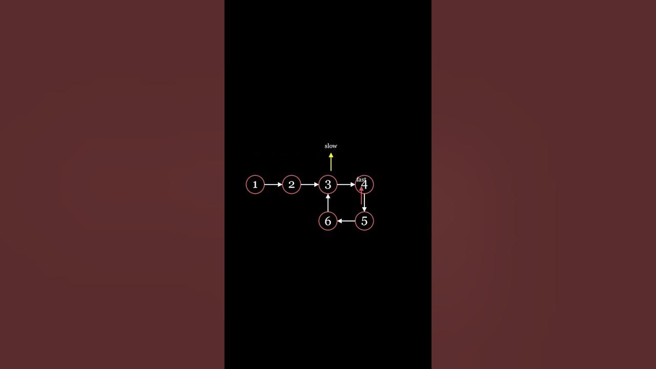 Floyd's Cycle Detection Algorithm - YouTube