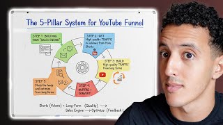 How the YouTube Algorithm Actually Works