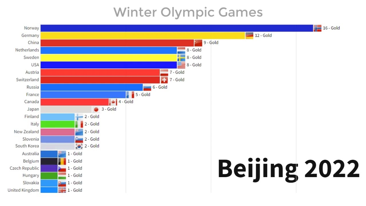 Winter Olympic Games medal table