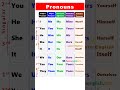 Pronouns English Grammar Forms Of Personal Pronouns Pronouns Chart List Of Pronouns Pronouns English Grammar Forms Of Personal Pronouns Pronouns Chart List Of Pronouns