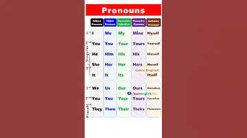 Pronouns English Grammar Forms Of Personal Pronouns Pronouns Chart List Of Pronouns 